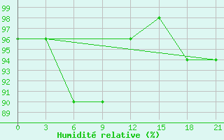 Courbe de l'humidit relative pour Berezovo