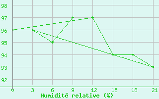 Courbe de l'humidit relative pour Kherson