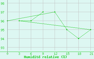 Courbe de l'humidit relative pour Lesukonskoe