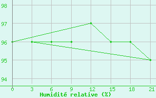 Courbe de l'humidit relative pour Mourgash