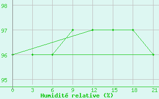 Courbe de l'humidit relative pour Dalatangi