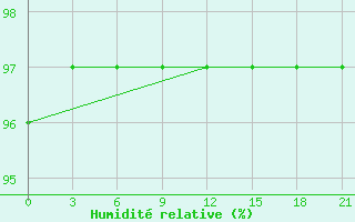 Courbe de l'humidit relative pour Ashotsk