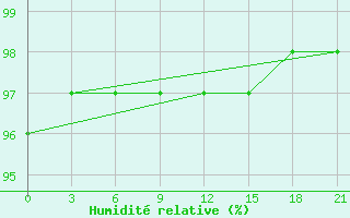 Courbe de l'humidit relative pour Ohony