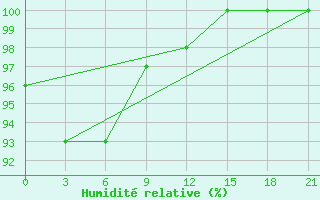 Courbe de l'humidit relative pour Efimovskaja