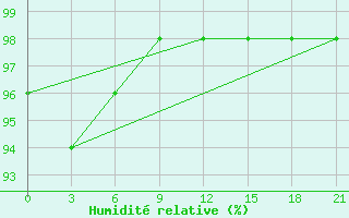 Courbe de l'humidit relative pour Chernihiv