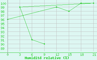 Courbe de l'humidit relative pour Kreml