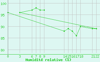 Courbe de l'humidit relative pour Guidel (56)