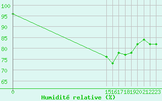 Courbe de l'humidit relative pour Aigrefeuille d'Aunis (17)