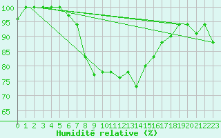 Courbe de l'humidit relative pour Bandirma