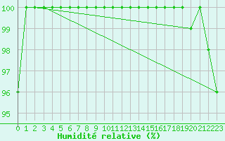 Courbe de l'humidit relative pour Napf (Sw)