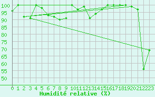 Courbe de l'humidit relative pour Saentis (Sw)