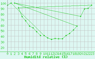 Courbe de l'humidit relative pour Tohmajarvi Kemie