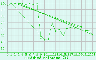 Courbe de l'humidit relative pour Grand Saint Bernard (Sw)