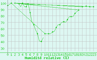 Courbe de l'humidit relative pour Aktion Airport