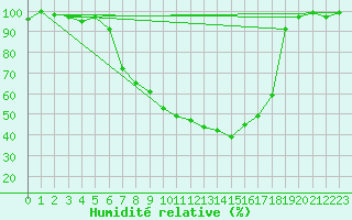 Courbe de l'humidit relative pour Muehldorf