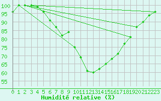 Courbe de l'humidit relative pour Parikkala Koitsanlahti