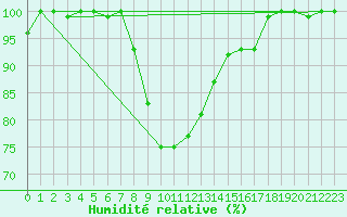 Courbe de l'humidit relative pour Kars