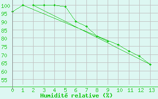 Courbe de l'humidit relative pour Kittila Laukukero