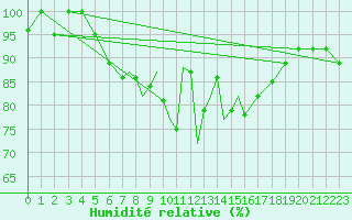 Courbe de l'humidit relative pour Connaught Airport