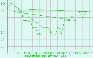 Courbe de l'humidit relative pour Aktion Airport