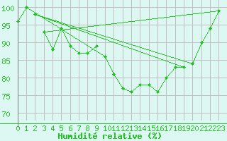 Courbe de l'humidit relative pour Leucate (11)