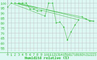 Courbe de l'humidit relative pour Murska Sobota