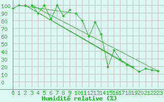 Courbe de l'humidit relative pour Moleson (Sw)