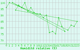 Courbe de l'humidit relative pour Jungfraujoch (Sw)