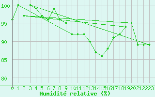 Courbe de l'humidit relative pour Anvers (Be)