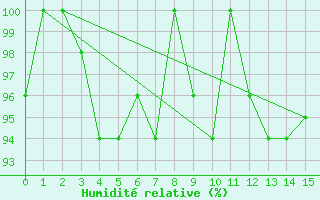 Courbe de l'humidit relative pour Fua'Amotu