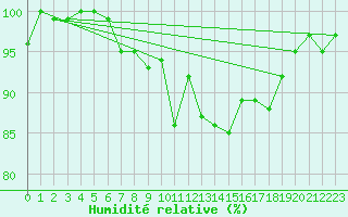 Courbe de l'humidit relative pour Chaumont (Sw)