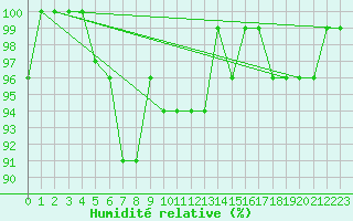 Courbe de l'humidit relative pour La Dle (Sw)