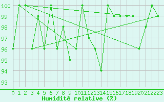 Courbe de l'humidit relative pour Crap Masegn