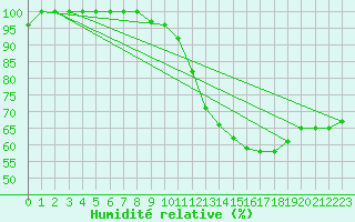 Courbe de l'humidit relative pour Saint-Etienne (42)