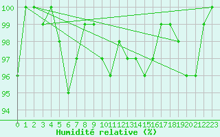 Courbe de l'humidit relative pour Harburg
