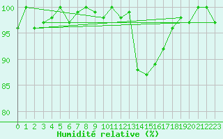 Courbe de l'humidit relative pour Saclas (91)