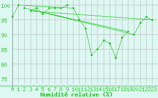 Courbe de l'humidit relative pour Westdorpe Aws