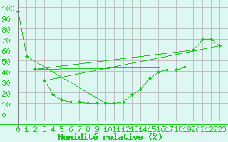 Courbe de l'humidit relative pour Pian Rosa (It)