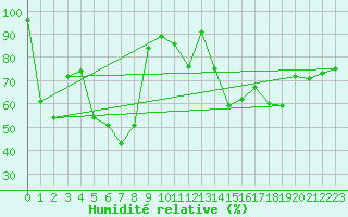 Courbe de l'humidit relative pour Potes / Torre del Infantado (Esp)