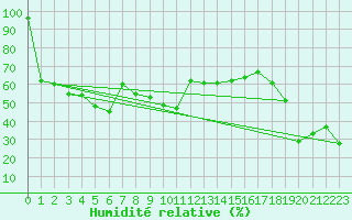 Courbe de l'humidit relative pour Corvatsch