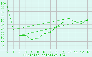 Courbe de l'humidit relative pour Tarraleah