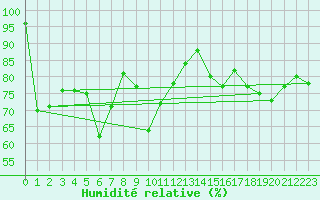 Courbe de l'humidit relative pour Simplon-Dorf