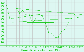 Courbe de l'humidit relative pour Modalen Iii