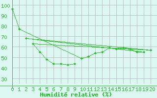 Courbe de l'humidit relative pour Leonora Leinster Aerodrome Aws