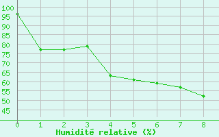 Courbe de l'humidit relative pour Nongbualamphu