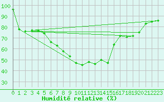 Courbe de l'humidit relative pour Altnaharra