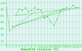 Courbe de l'humidit relative pour Selonnet (04)