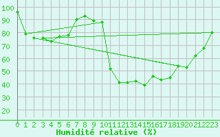 Courbe de l'humidit relative pour Waldmunchen