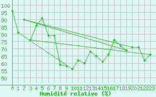 Courbe de l'humidit relative pour Lisca