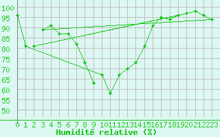 Courbe de l'humidit relative pour Trysil Vegstasjon